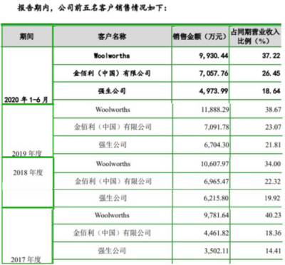 金佰利、强生代工厂洁雅股份闯创业板IPO 深交所问询股权转让问题